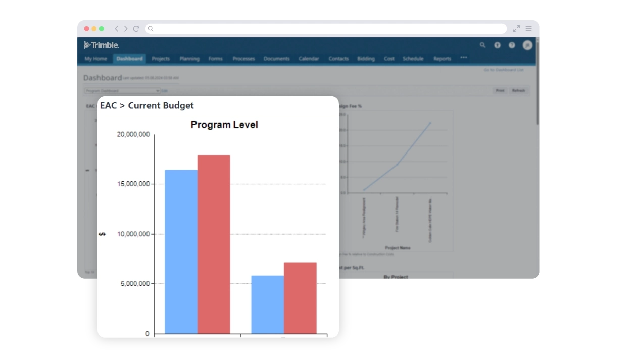 Trimble Unity Construct screenshot showing bar chart of budget