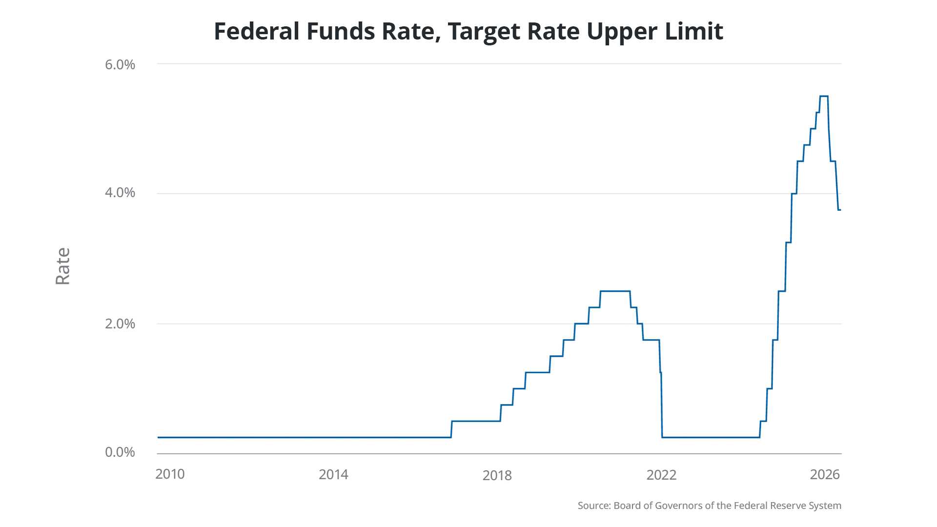 Line chart showing Federal Funds Rate upper limit from 2010 to 2026, peaking near 5.5% before declining to ~3.5%.