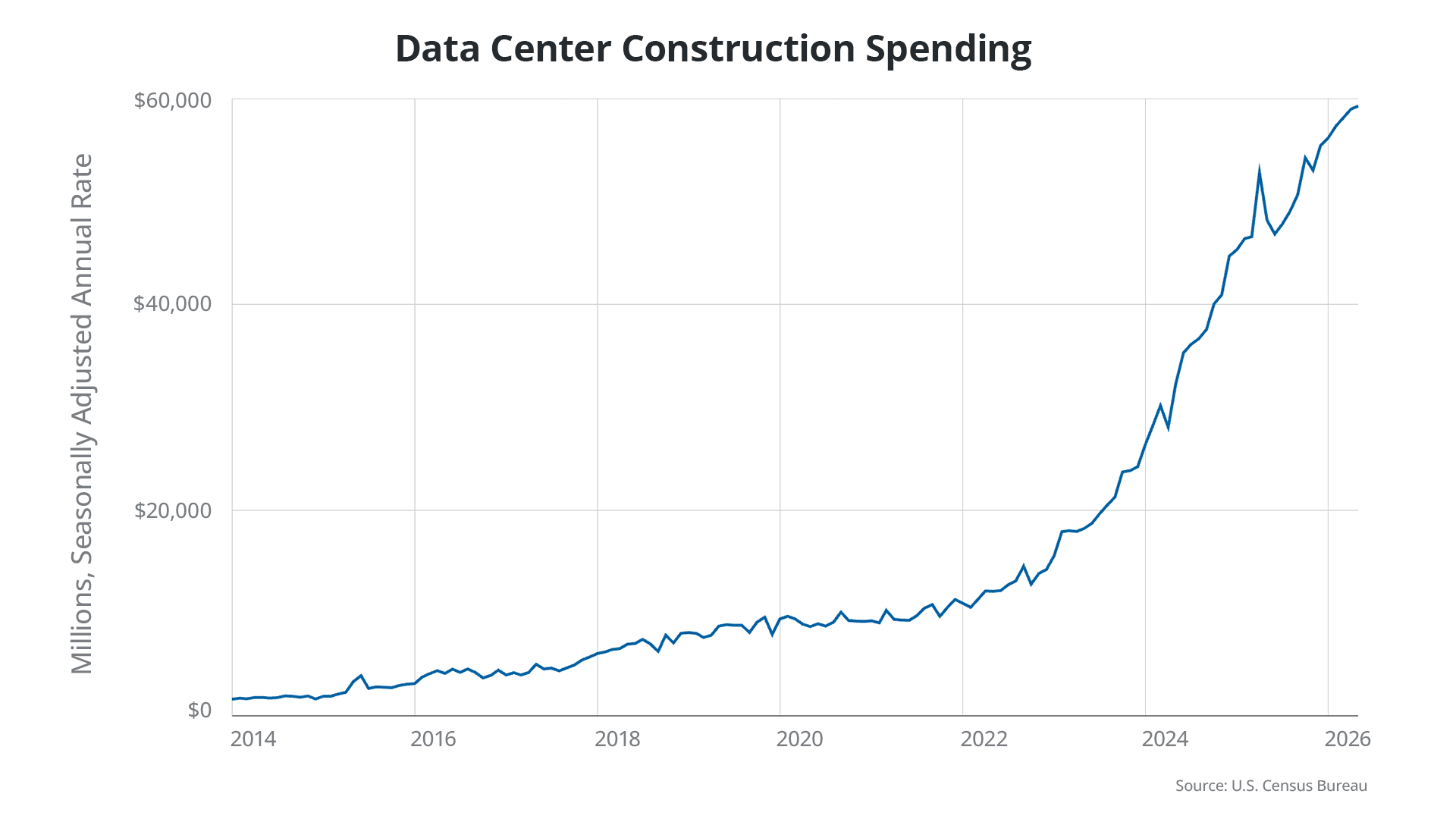 Graph showing a significant increase in data center construction spending from 2014 to 2026.