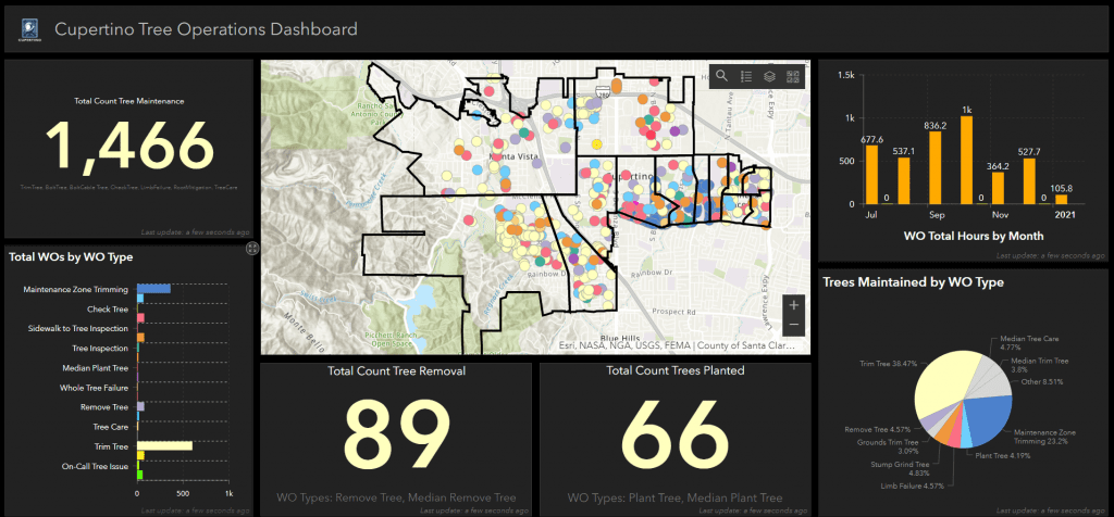 Cupertino Tree Operations Dashboard showing total tree maintenance, removals, plantings, and hours.